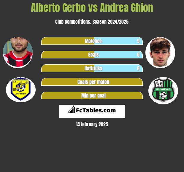 Alberto Gerbo vs Andrea Ghion h2h player stats