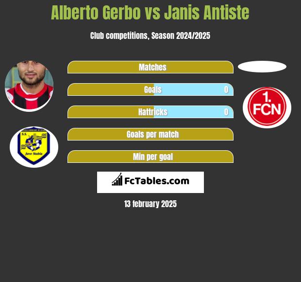 Alberto Gerbo vs Janis Antiste h2h player stats