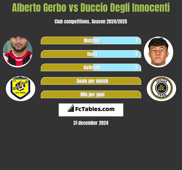 Alberto Gerbo vs Duccio Degli Innocenti h2h player stats