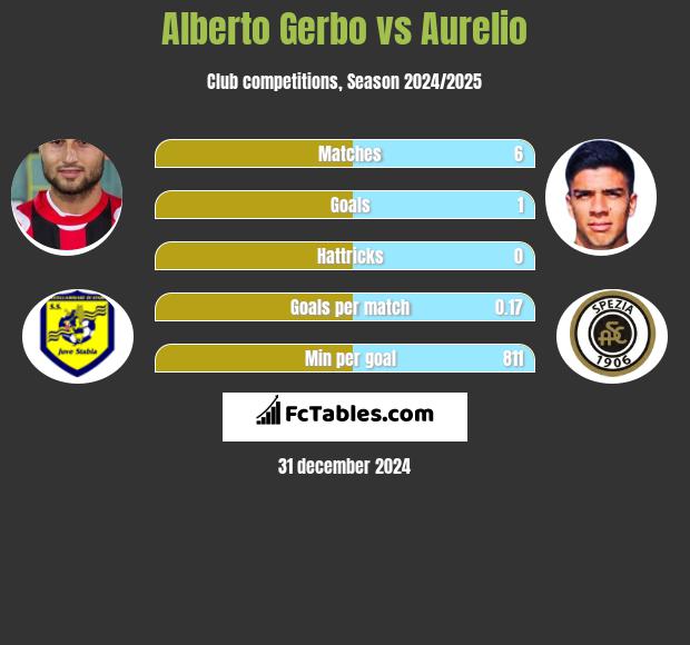 Alberto Gerbo vs Aurelio h2h player stats