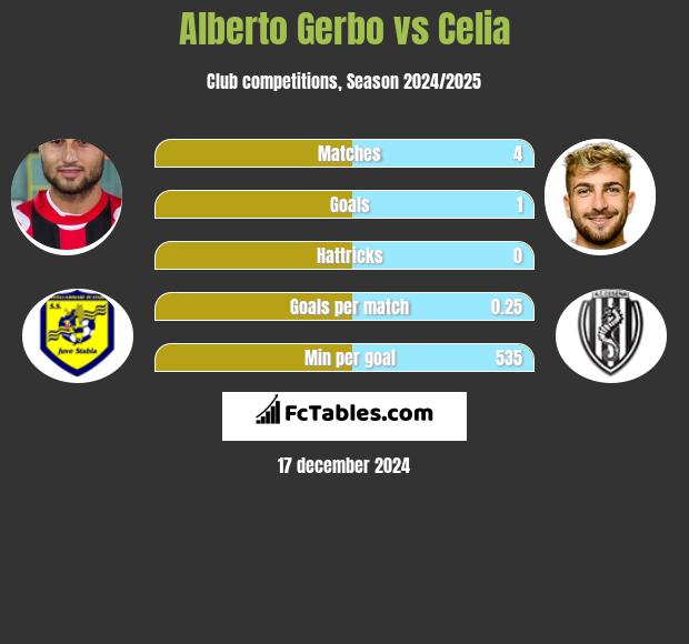 Alberto Gerbo vs Celia h2h player stats