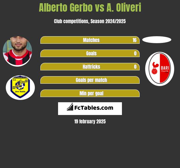 Alberto Gerbo vs A. Oliveri h2h player stats