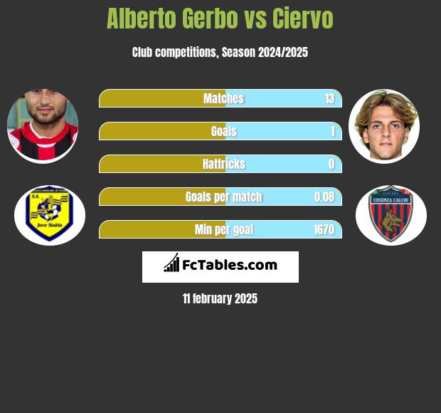 Alberto Gerbo vs Ciervo h2h player stats