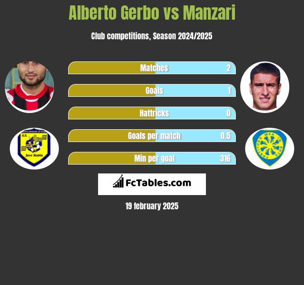 Alberto Gerbo vs Manzari h2h player stats