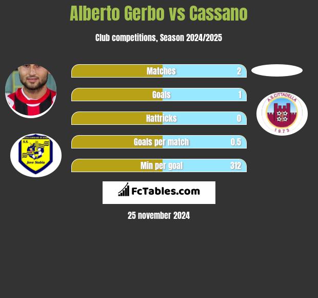 Alberto Gerbo vs Cassano h2h player stats