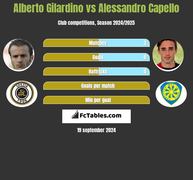 Alberto Gilardino vs Alessandro Capello h2h player stats