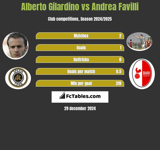 Alberto Gilardino vs Andrea Favilli h2h player stats