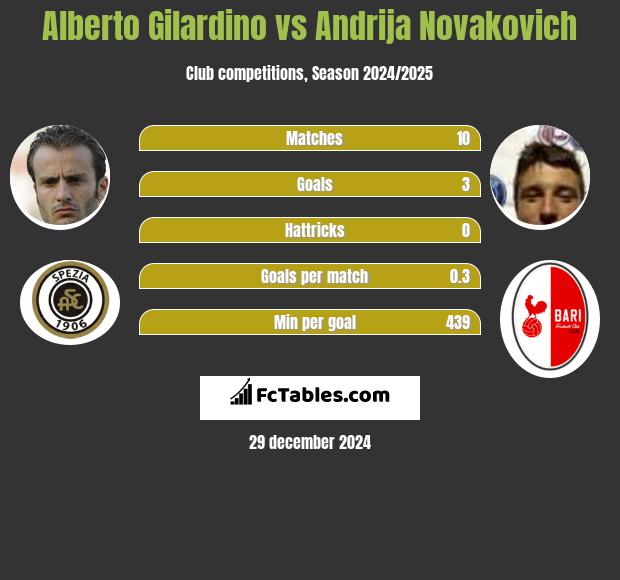 Alberto Gilardino vs Andrija Novakovich h2h player stats