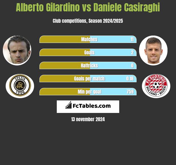 Alberto Gilardino vs Daniele Casiraghi h2h player stats