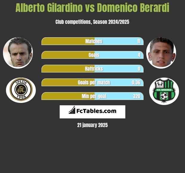 Alberto Gilardino vs Domenico Berardi h2h player stats