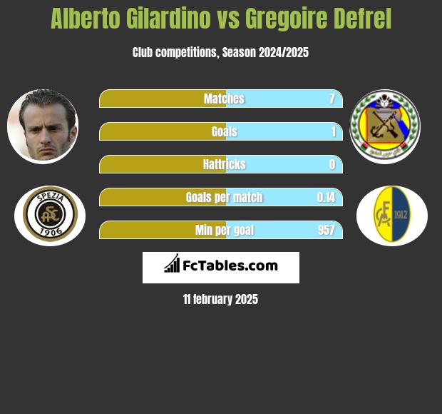 Alberto Gilardino vs Gregoire Defrel h2h player stats