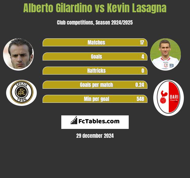 Alberto Gilardino vs Kevin Lasagna h2h player stats