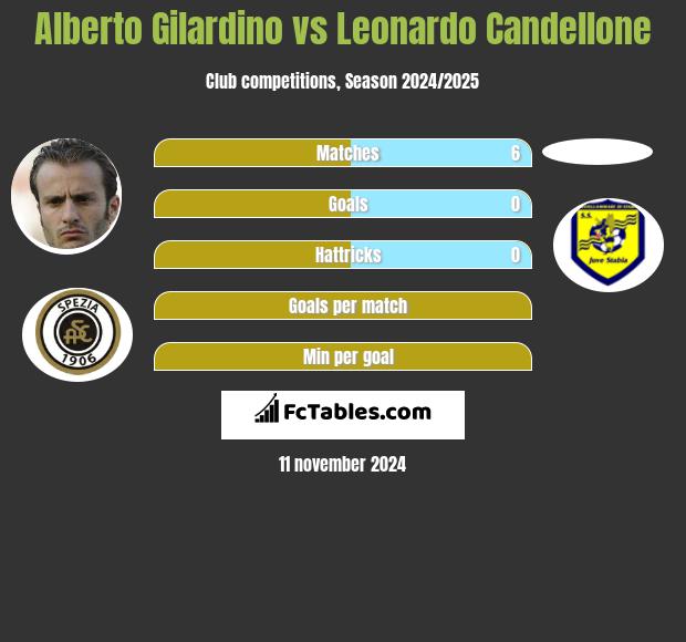 Alberto Gilardino vs Leonardo Candellone h2h player stats