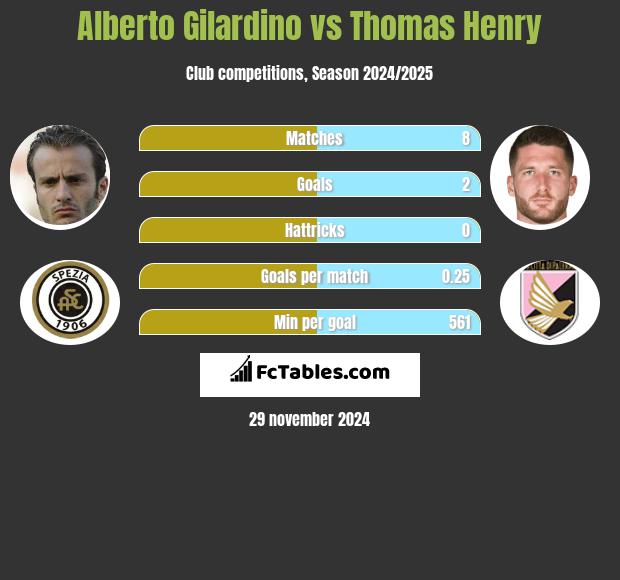 Alberto Gilardino vs Thomas Henry h2h player stats