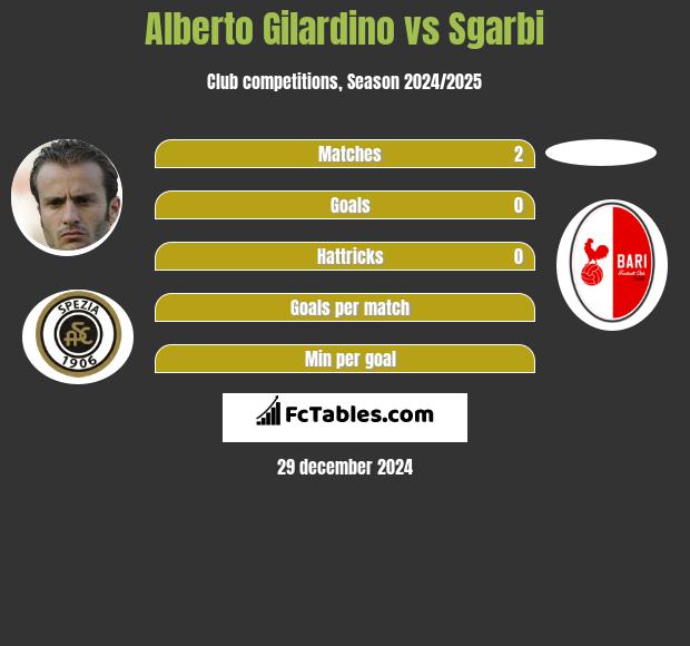 Alberto Gilardino vs Sgarbi h2h player stats