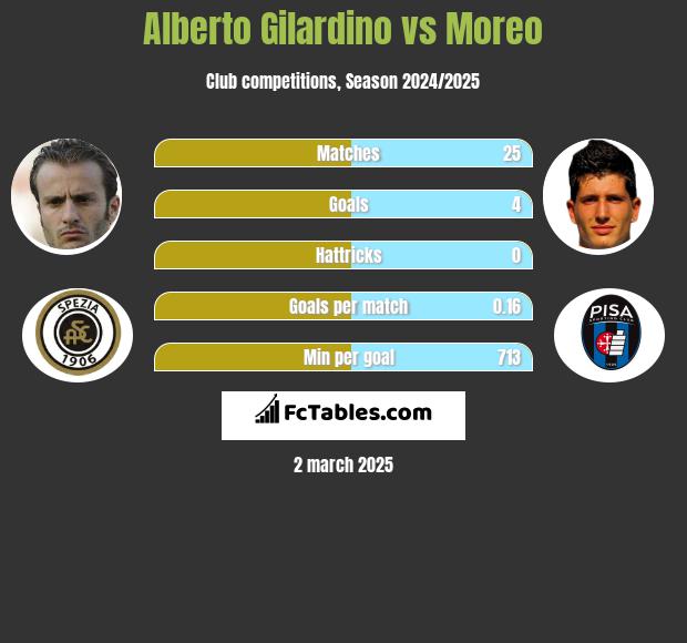 Alberto Gilardino vs Moreo h2h player stats