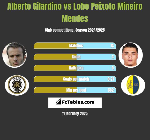 Alberto Gilardino vs Lobo Peixoto Mineiro Mendes h2h player stats