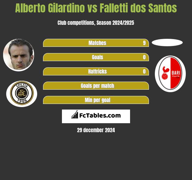 Alberto Gilardino vs Falletti dos Santos h2h player stats