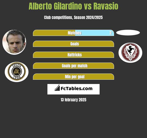 Alberto Gilardino vs Ravasio h2h player stats