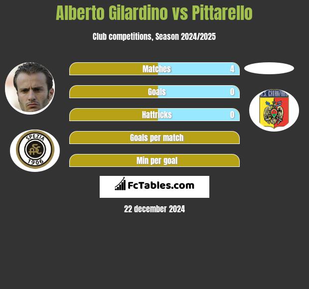 Alberto Gilardino vs Pittarello h2h player stats