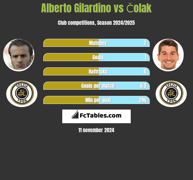 Alberto Gilardino vs Čolak h2h player stats