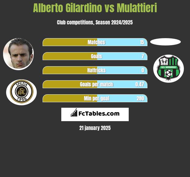 Alberto Gilardino vs Mulattieri h2h player stats