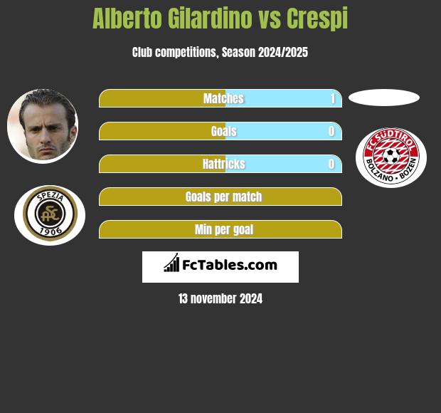 Alberto Gilardino vs Crespi h2h player stats