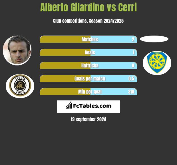 Alberto Gilardino vs Cerri h2h player stats