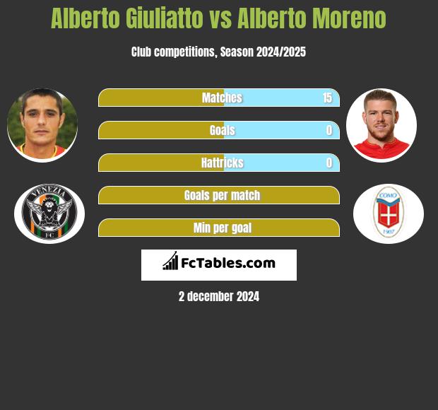 Alberto Giuliatto vs Alberto Moreno h2h player stats