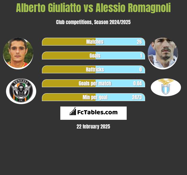 Alberto Giuliatto vs Alessio Romagnoli h2h player stats