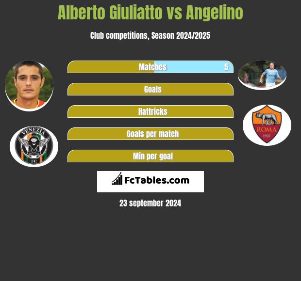 Alberto Giuliatto vs Angelino h2h player stats