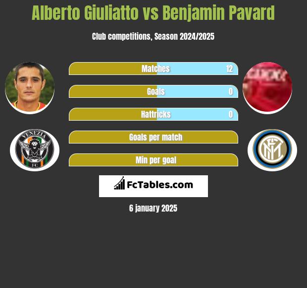 Alberto Giuliatto vs Benjamin Pavard h2h player stats