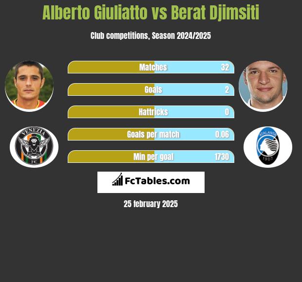 Alberto Giuliatto vs Berat Djimsiti h2h player stats