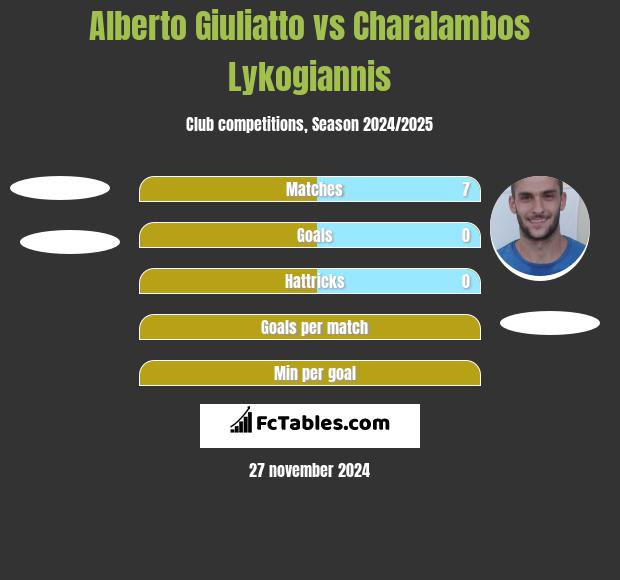 Alberto Giuliatto vs Charalambos Lykogiannis h2h player stats