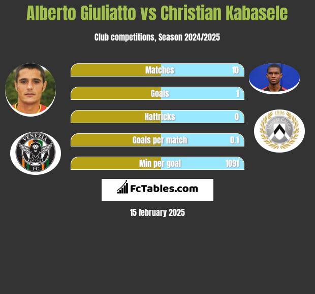 Alberto Giuliatto vs Christian Kabasele h2h player stats