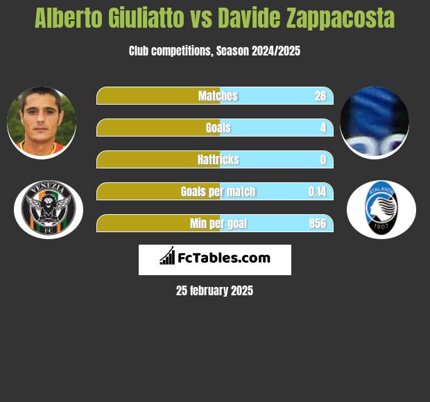 Alberto Giuliatto vs Davide Zappacosta h2h player stats