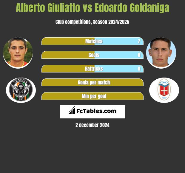 Alberto Giuliatto vs Edoardo Goldaniga h2h player stats