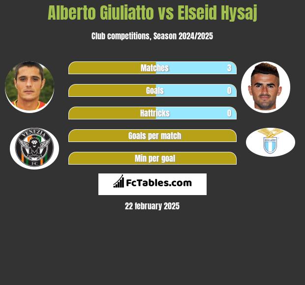 Alberto Giuliatto vs Elseid Hysaj h2h player stats