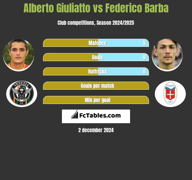 Alberto Giuliatto vs Federico Barba h2h player stats