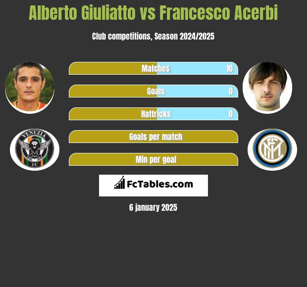 Alberto Giuliatto vs Francesco Acerbi h2h player stats