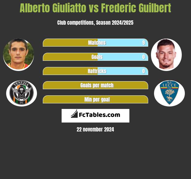 Alberto Giuliatto vs Frederic Guilbert h2h player stats