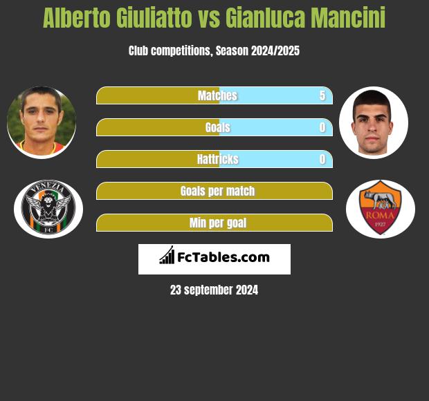 Alberto Giuliatto vs Gianluca Mancini h2h player stats