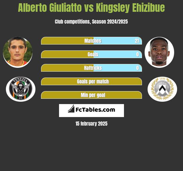 Alberto Giuliatto vs Kingsley Ehizibue h2h player stats