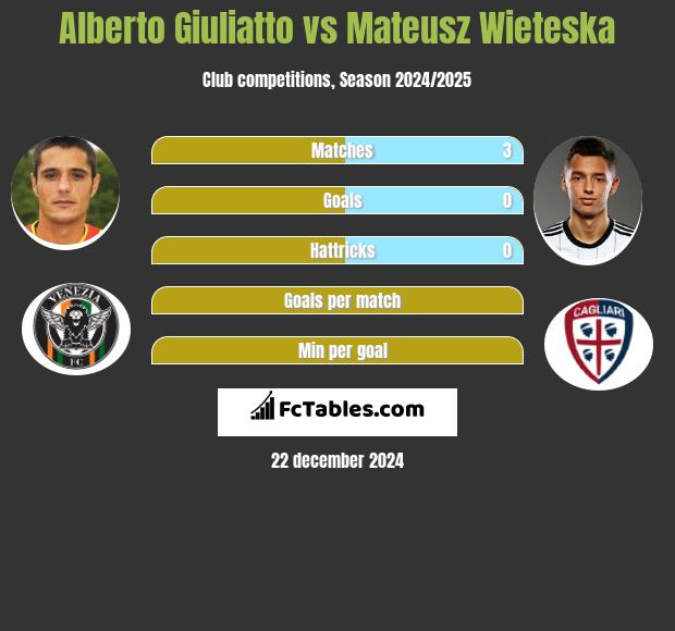 Alberto Giuliatto vs Mateusz Wieteska h2h player stats