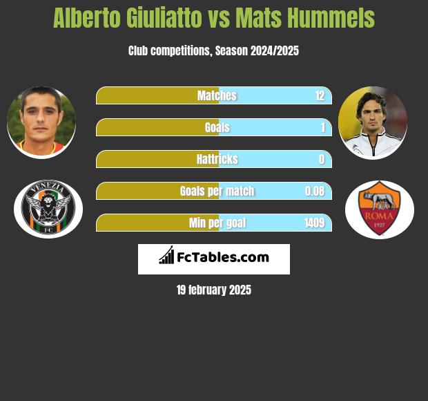 Alberto Giuliatto vs Mats Hummels h2h player stats