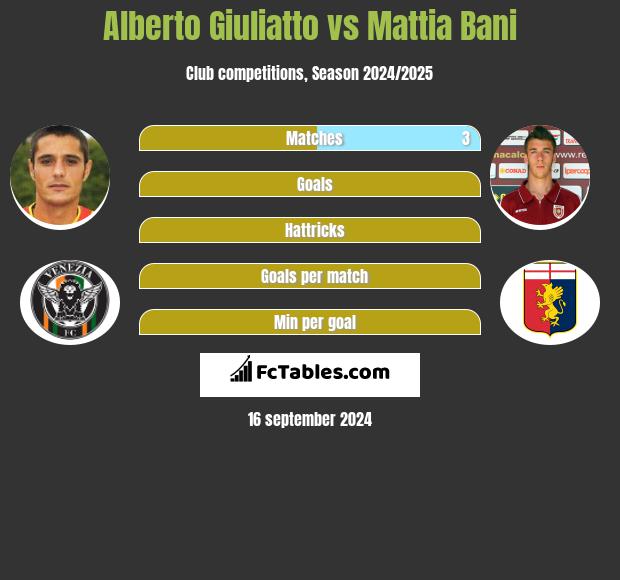 Alberto Giuliatto vs Mattia Bani h2h player stats