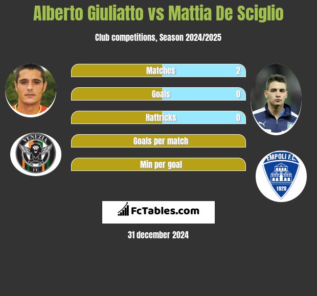 Alberto Giuliatto vs Mattia De Sciglio h2h player stats