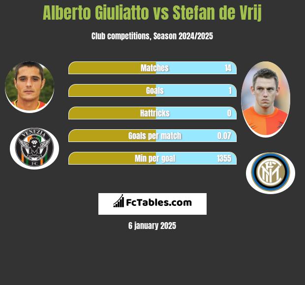 Alberto Giuliatto vs Stefan de Vrij h2h player stats