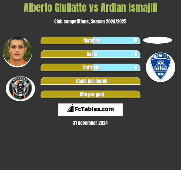 Alberto Giuliatto vs Ardian Ismajili h2h player stats