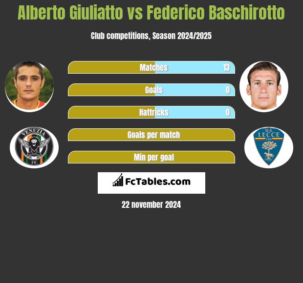 Alberto Giuliatto vs Federico Baschirotto h2h player stats